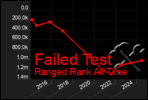 Total Graph of Failed Test