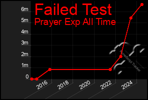 Total Graph of Failed Test