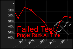 Total Graph of Failed Test