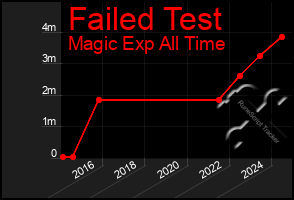 Total Graph of Failed Test