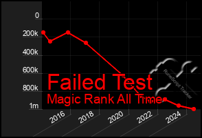 Total Graph of Failed Test