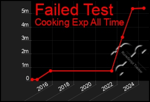 Total Graph of Failed Test