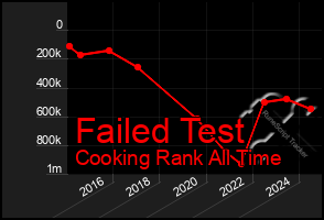 Total Graph of Failed Test