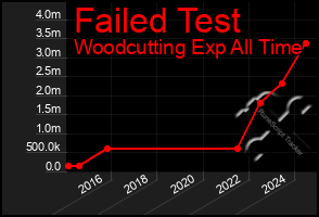 Total Graph of Failed Test