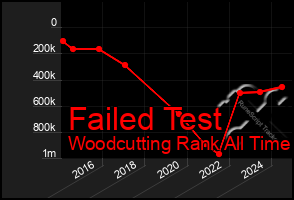Total Graph of Failed Test