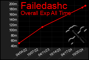 Total Graph of Failedashc