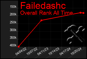 Total Graph of Failedashc