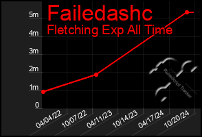 Total Graph of Failedashc