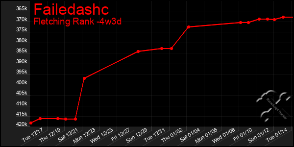 Last 31 Days Graph of Failedashc