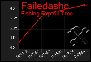 Total Graph of Failedashc