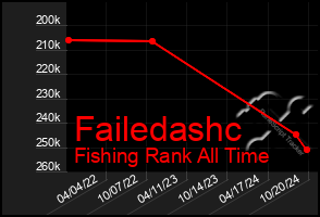 Total Graph of Failedashc