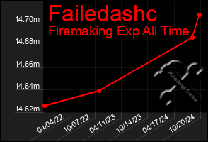 Total Graph of Failedashc