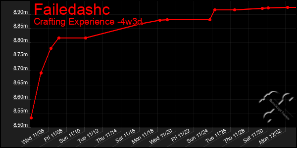 Last 31 Days Graph of Failedashc