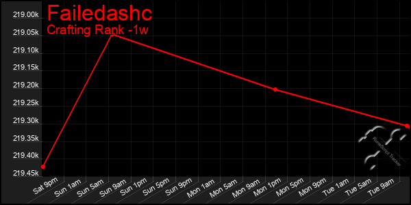 Last 7 Days Graph of Failedashc