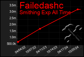 Total Graph of Failedashc