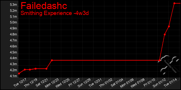 Last 31 Days Graph of Failedashc