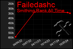 Total Graph of Failedashc