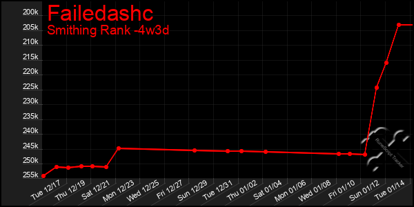 Last 31 Days Graph of Failedashc