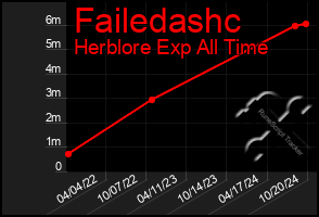 Total Graph of Failedashc