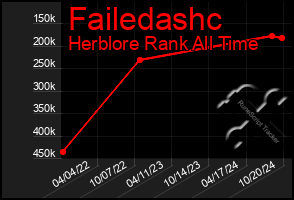 Total Graph of Failedashc