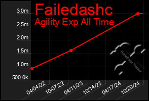 Total Graph of Failedashc