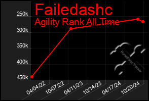 Total Graph of Failedashc