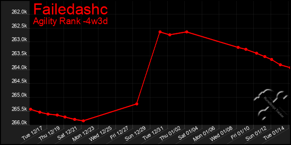 Last 31 Days Graph of Failedashc