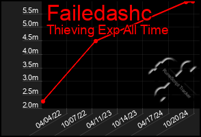 Total Graph of Failedashc