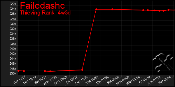 Last 31 Days Graph of Failedashc