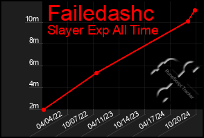 Total Graph of Failedashc