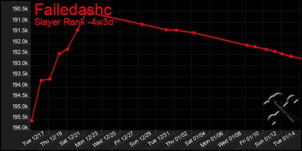 Last 31 Days Graph of Failedashc