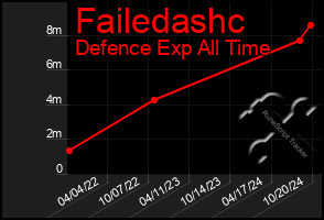 Total Graph of Failedashc