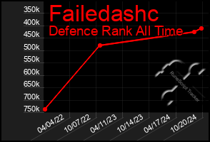 Total Graph of Failedashc