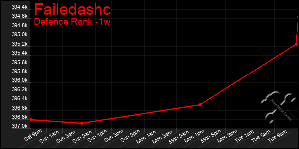 Last 7 Days Graph of Failedashc