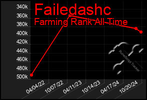 Total Graph of Failedashc