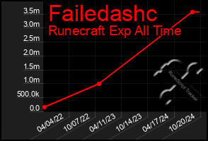 Total Graph of Failedashc