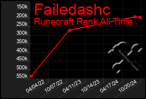 Total Graph of Failedashc