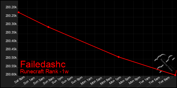 Last 7 Days Graph of Failedashc