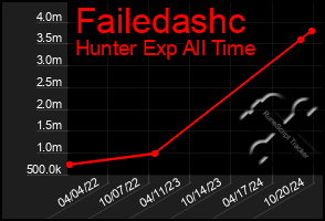 Total Graph of Failedashc