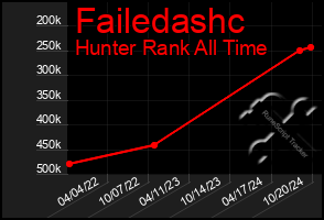 Total Graph of Failedashc