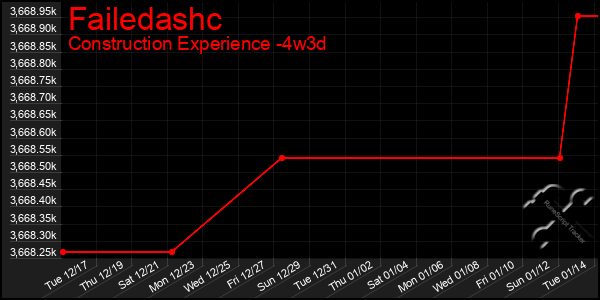 Last 31 Days Graph of Failedashc