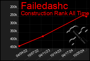 Total Graph of Failedashc