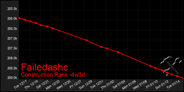 Last 31 Days Graph of Failedashc