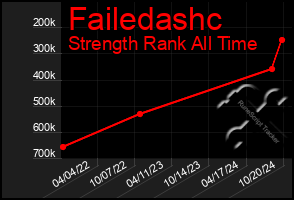 Total Graph of Failedashc