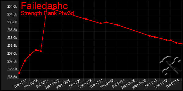 Last 31 Days Graph of Failedashc