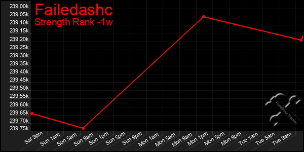 Last 7 Days Graph of Failedashc