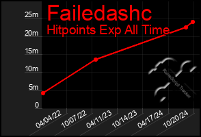 Total Graph of Failedashc