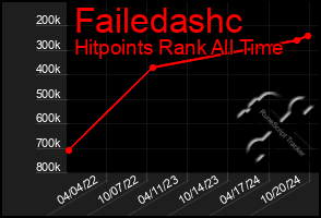 Total Graph of Failedashc