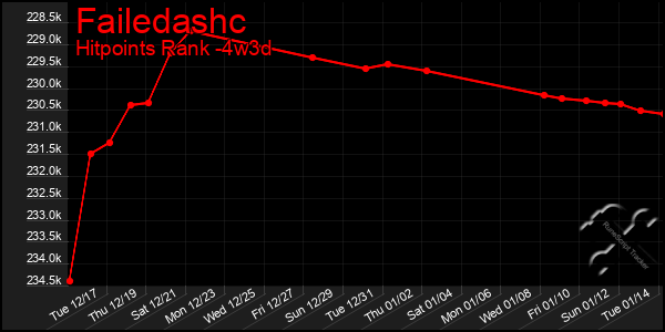 Last 31 Days Graph of Failedashc