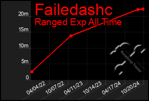 Total Graph of Failedashc